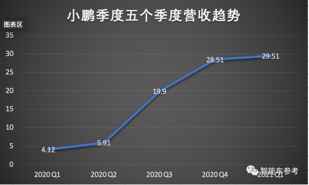 小鹏汽车还需要多少钱？两次IPO募的55亿美元显然还不够