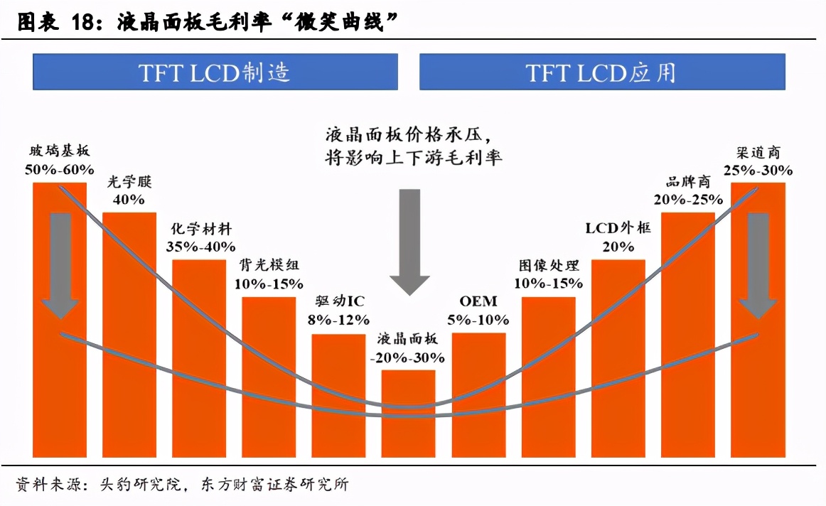 面板产业深度报告：景气度提升，多重技术在细分领域激烈角逐