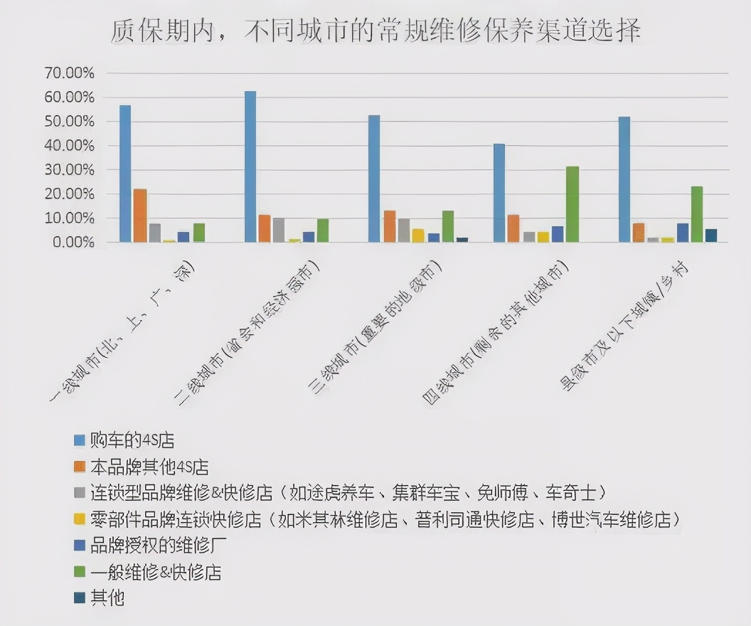 质保期后，4S店客户维保大幅流失