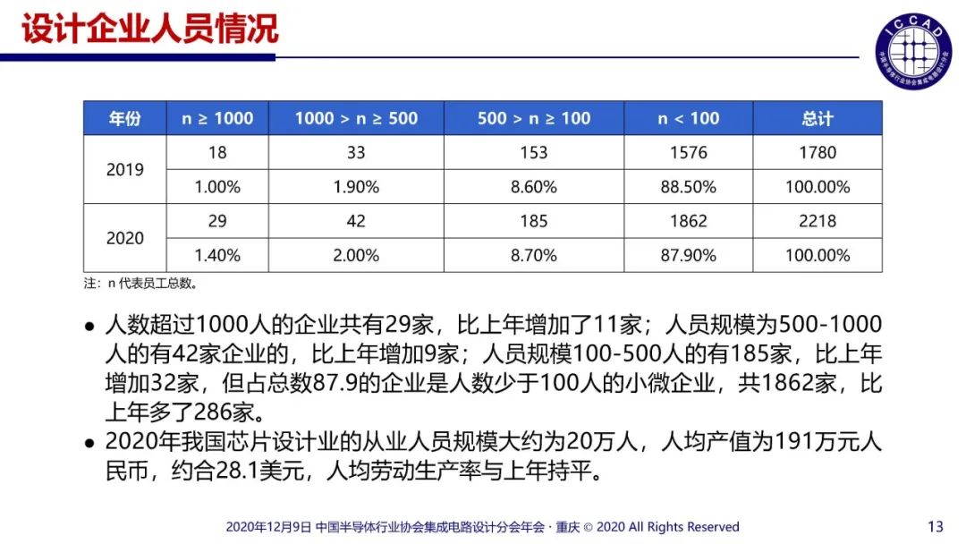 2020年国内十大IC设计企业：华为海思第一，其他还有谁？