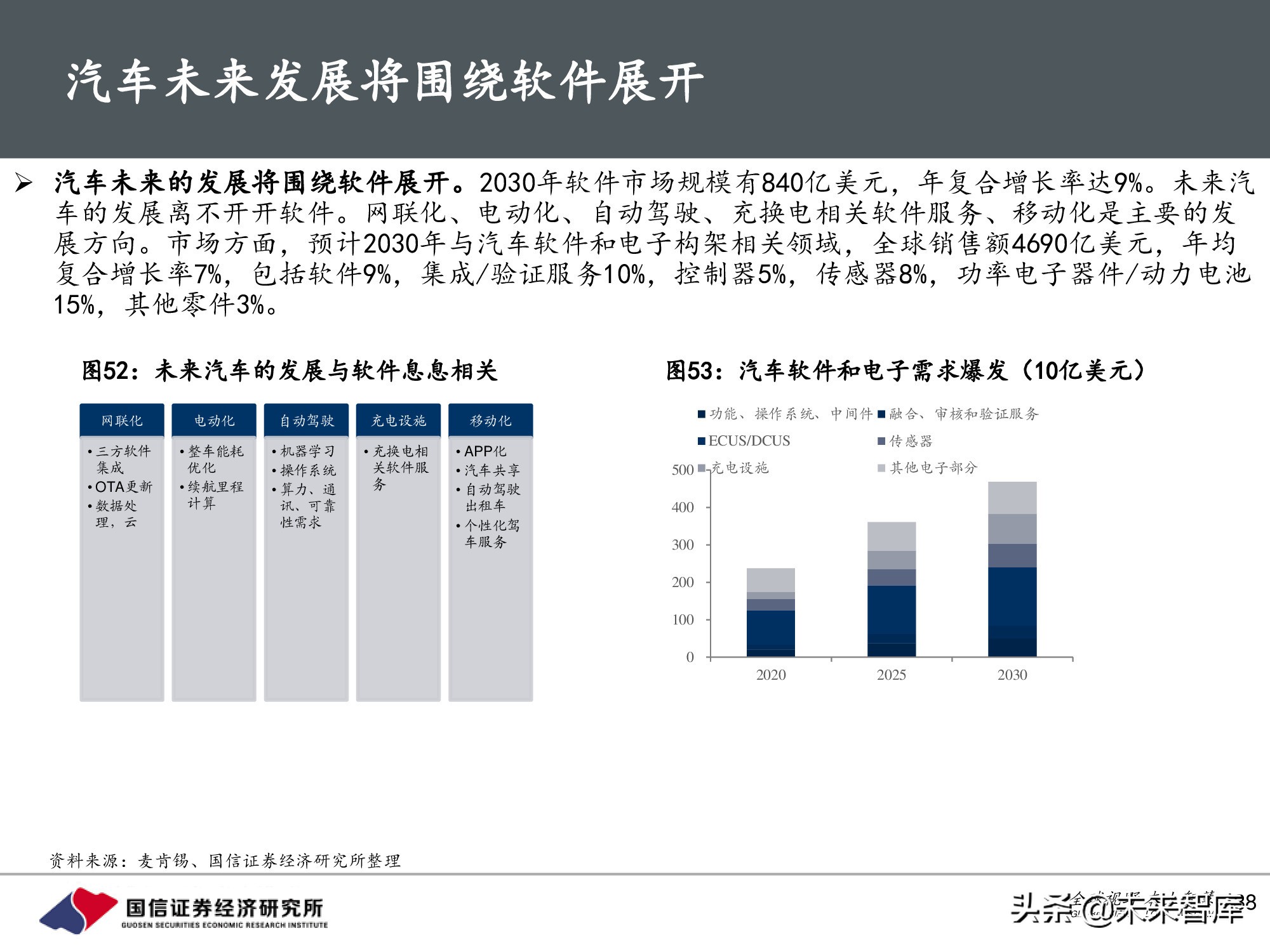 汽车行业前瞻研究：智能汽车时代，商业模式有何变化？