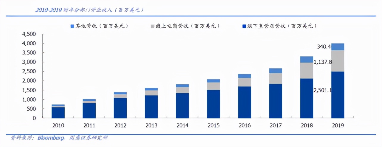 净销售额增长61%!“瑜伽界的LV”Lululemon,销量超过耐克一倍