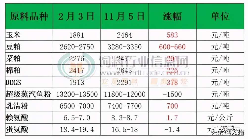 第8轮饲料涨价全面拉开！玉米涨近600元，豆粕上涨660元