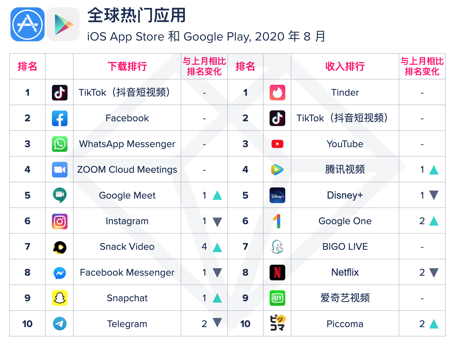 2020 年 8 月 App Annie 月度指数排行榜