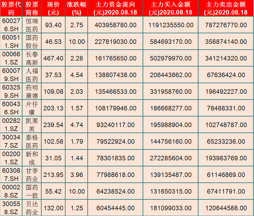主力扎堆！主力资金净流入医药股前30只名单（600276）流入4.04亿
