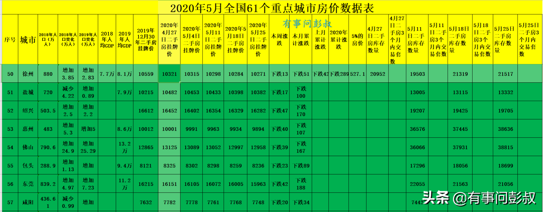 5月全国61个重点城市房价数据出炉，55个城市房价下跌，6个上涨
