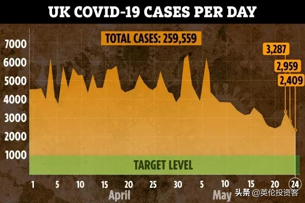 英国首相宣布6月1日开学，进入解封第二阶段！牛