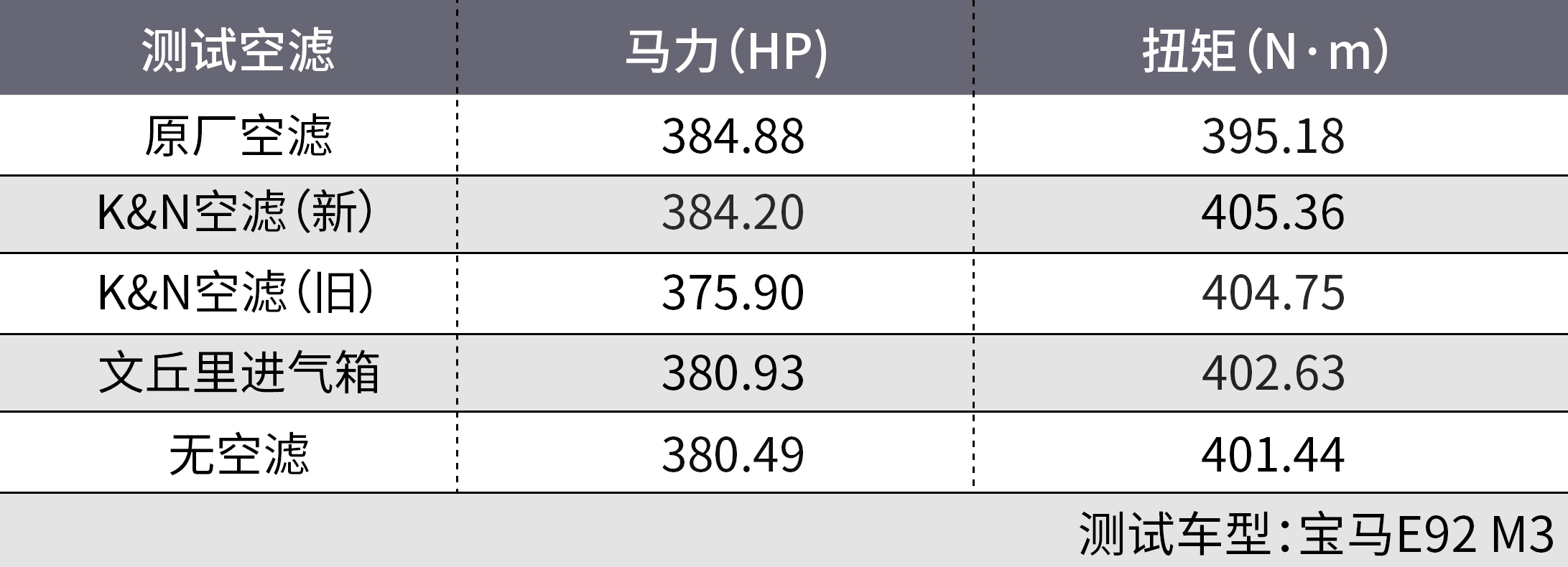 改装空滤原来是“智商税”......