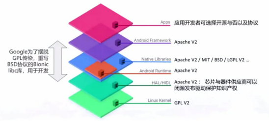 安卓是谷歌商業生態，AOSP 是開源項目