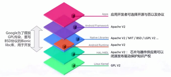 安卓是谷歌商業(yè)生態(tài)，AOSP 是開源項(xiàng)目