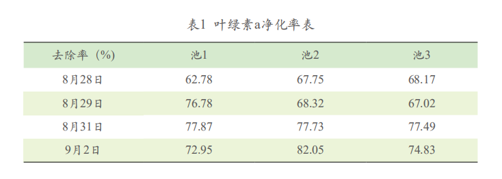 科普贴！鱼虾贝耦合接力养殖模式中的水质净化研究