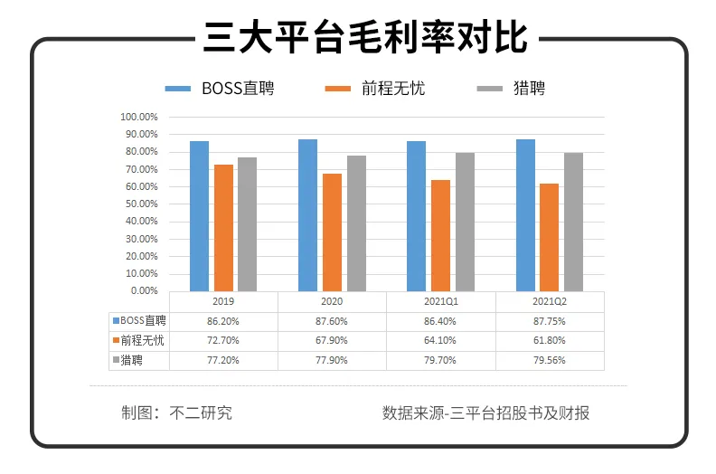 BOSS直聘Q2扭亏为盈，近半营收花在营销！依然难觅护城河