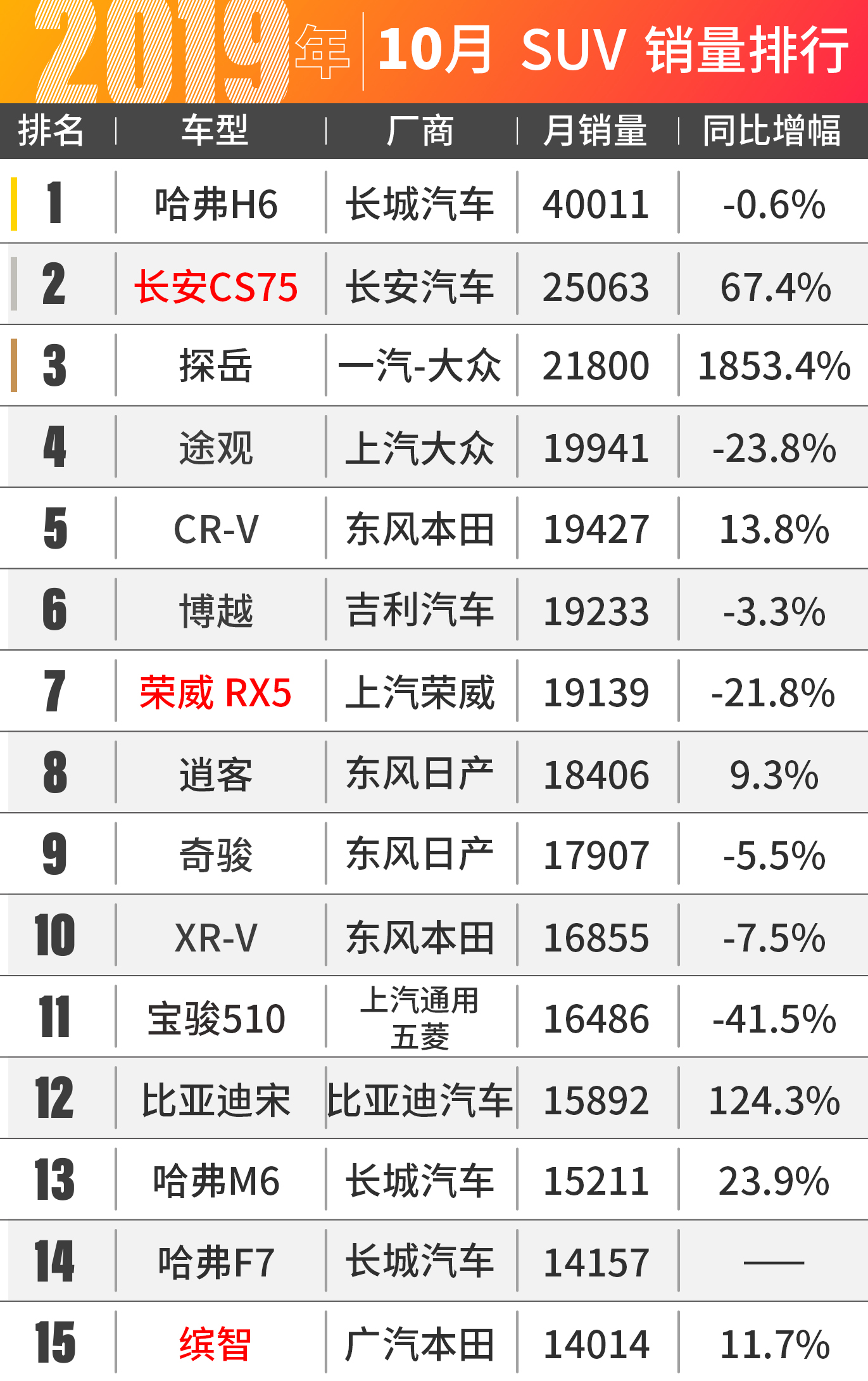 途观不再是国产SUV对手！10月汽车销量出炉