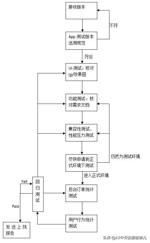 APP开发出来后怎么测试？