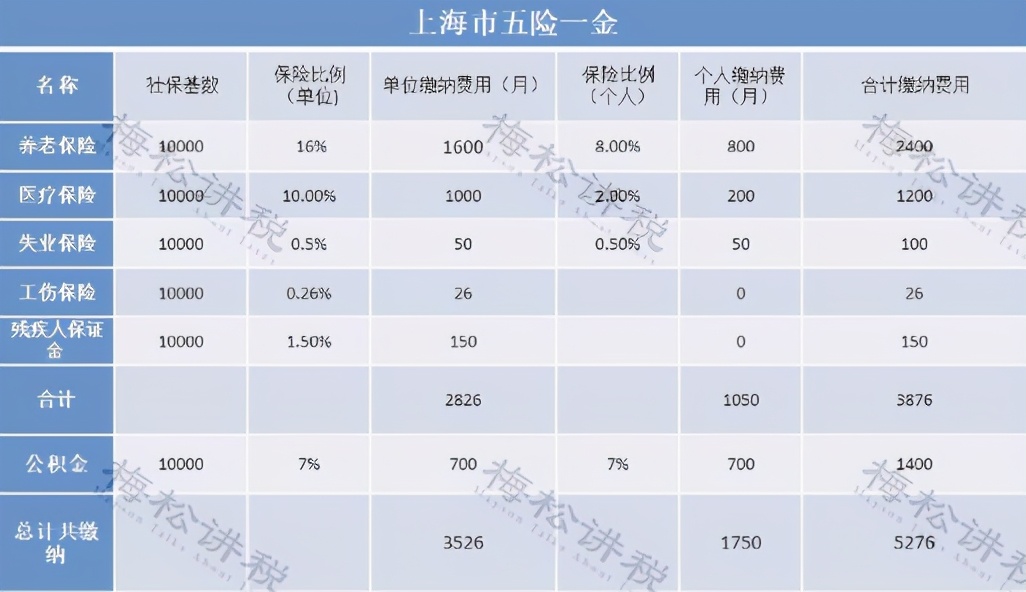 社保入税后的最新操作流程和筹划方法