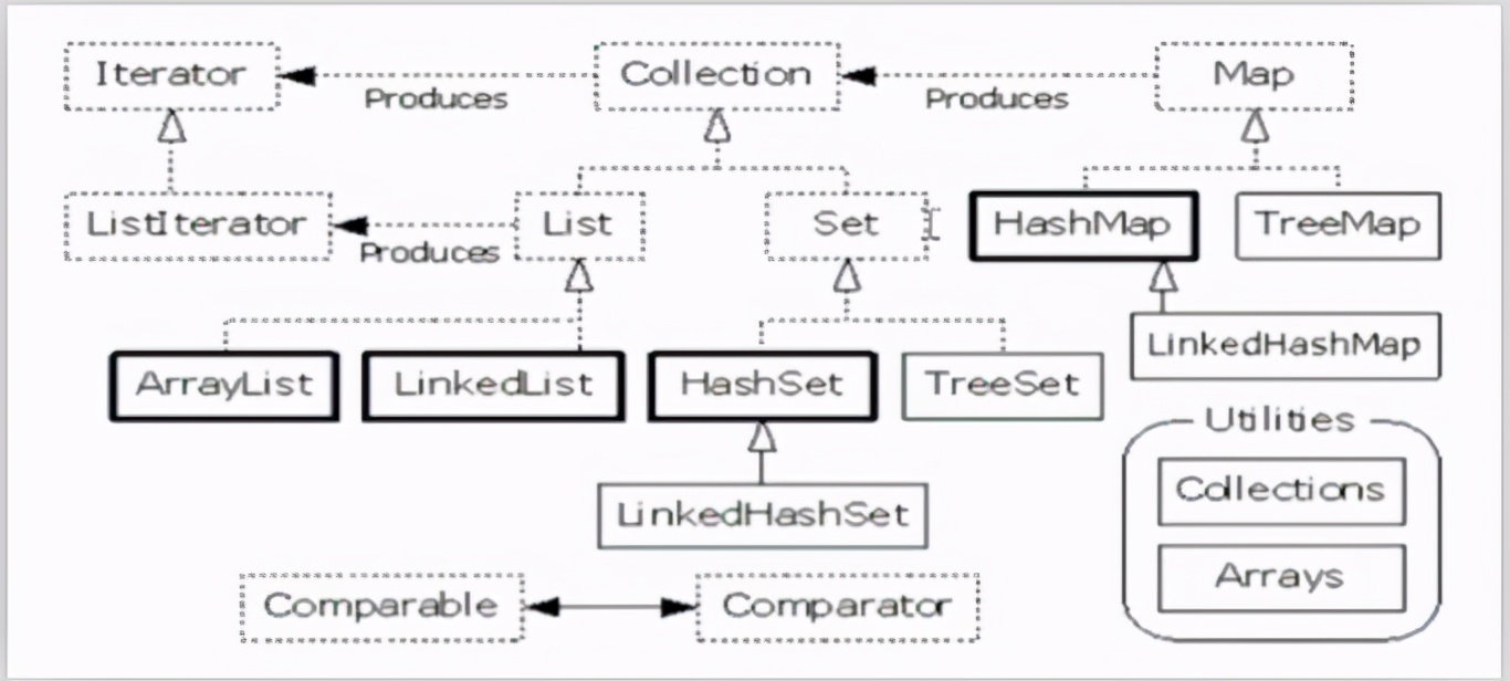 「Java」集合Collection和常用成员方法使用