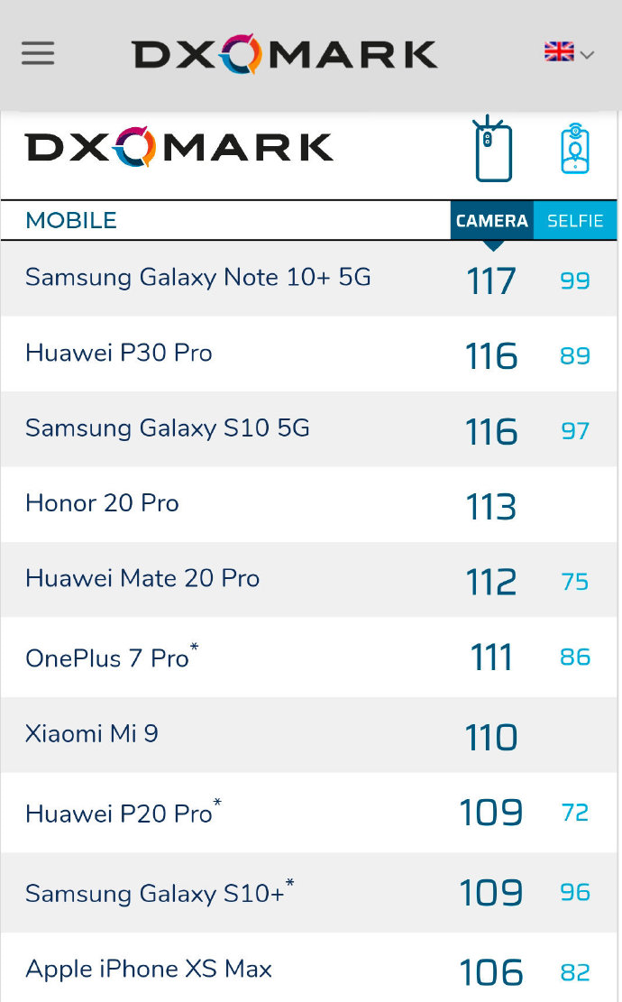DXO手机相机特性排名榜更新 看一下你的手机入榜了没有？
