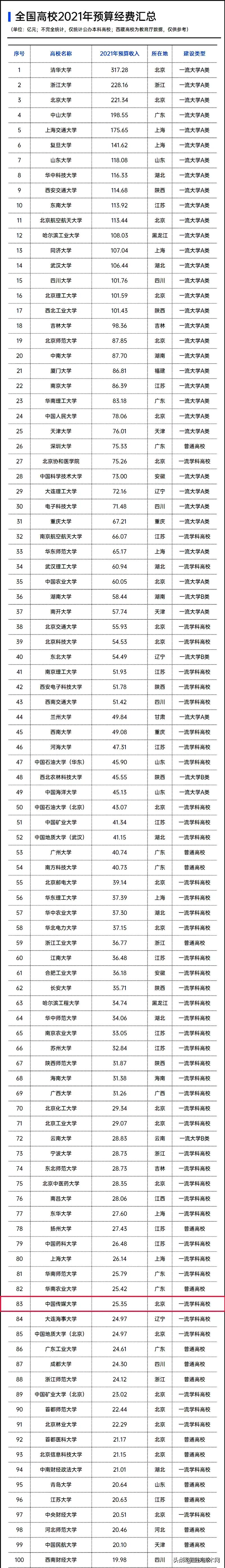 2021年全国高校经费统计出炉,艺术类这所院校最多,发展前景好