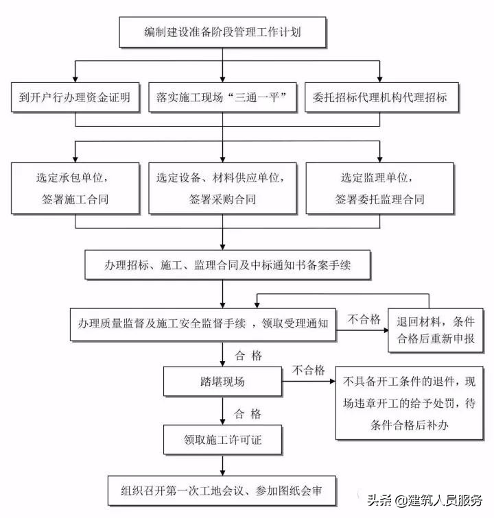 「速看」全过程工程咨询流程24图，收藏备用