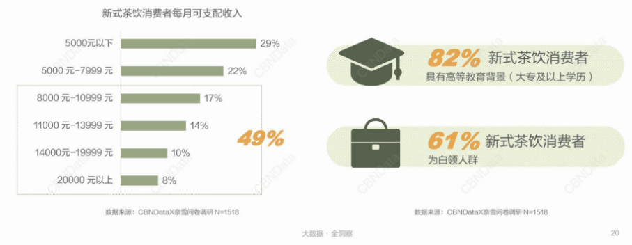 今年13万家茶饮店被洗牌，新式茶饮进入3.0时代