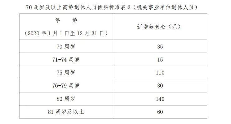 大山东又要增加退休人员养老金了，快来看看你能涨多少