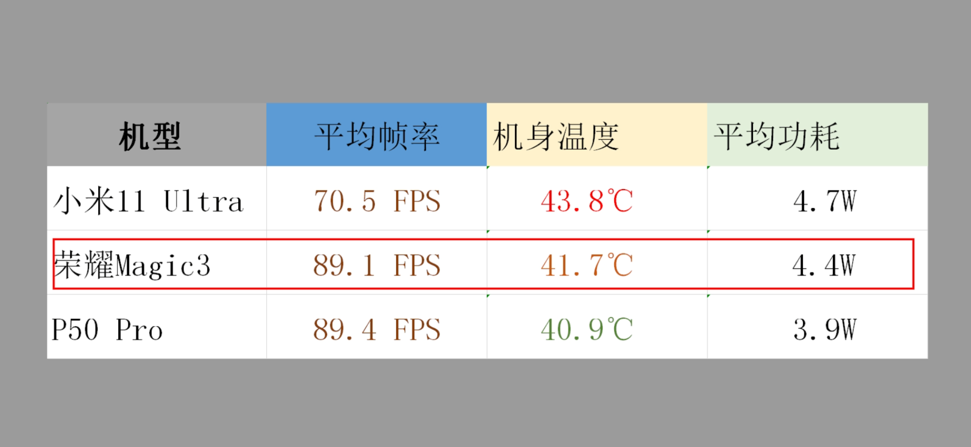 荣耀、华为、小米旗舰机性能深度评测，我发现骁龙888又行了？