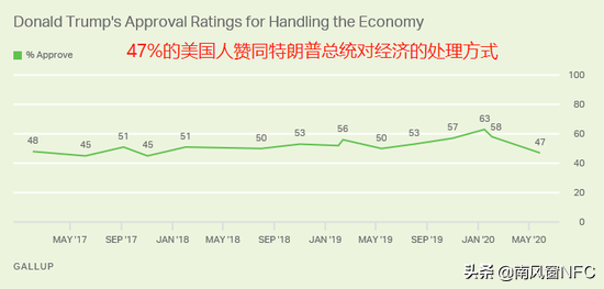 民调下滑，人设崩塌，特朗普的至暗时刻