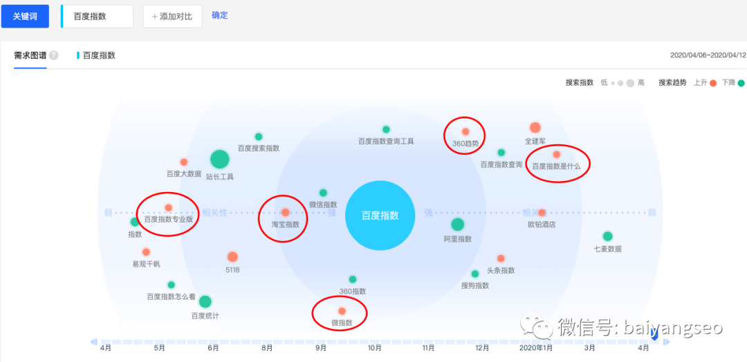 一文告诉你百度、微信、阿里、头条等指数查询工具的作用及方法！