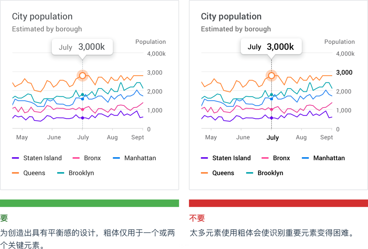 了解数据可视化设计规范指南，你在设计时便不会苦恼