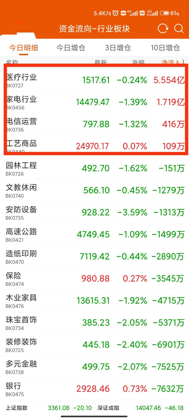 7月29日，白酒，医药，新能源，半导体、军工走势个人看法