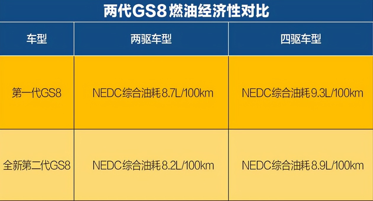 王者來襲，全新第二代GS8煥新來襲