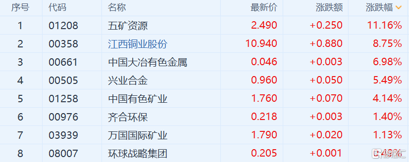 港股收评：恒指涨0.86%，在线教育、有色金属领涨