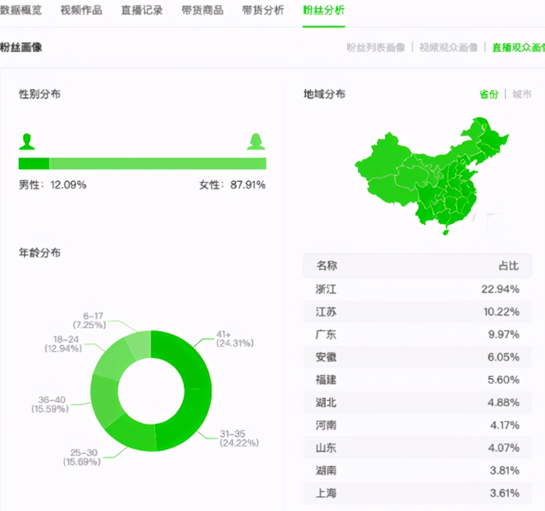 林生斌单场直播销售额超100万元，在业内还是一位小有名气的主播，88%粉丝都是女性