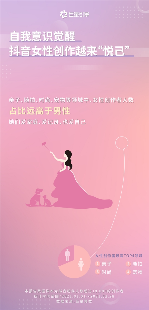 巨量引擎发布女性创作者画像:看见“她”力量