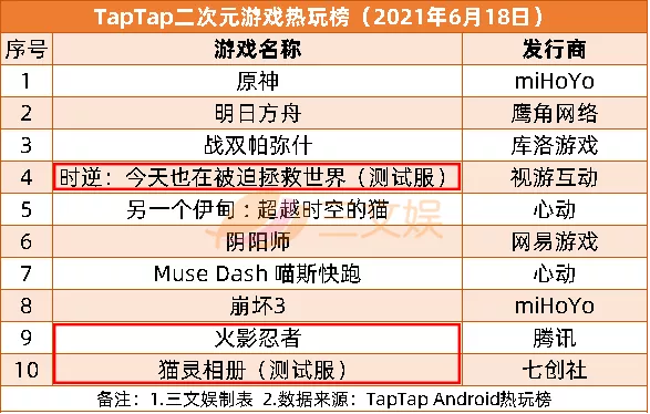 19部动画电影大战暑期档，米哈游8900万投资Soul | 三文娱周刊180期