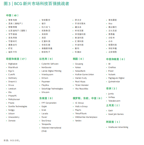 2020年BCG科技挑战者：新兴市场下一代创新生力军