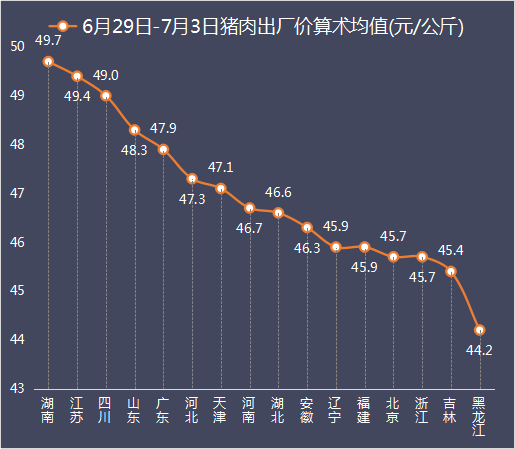 2020年第27周16省市数据：肥猪均重保持新高，湖南
