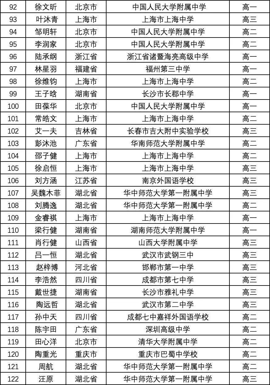 新一屆CMO獲獎名單公布：人大附中霸榜，深圳中學選手奪魁