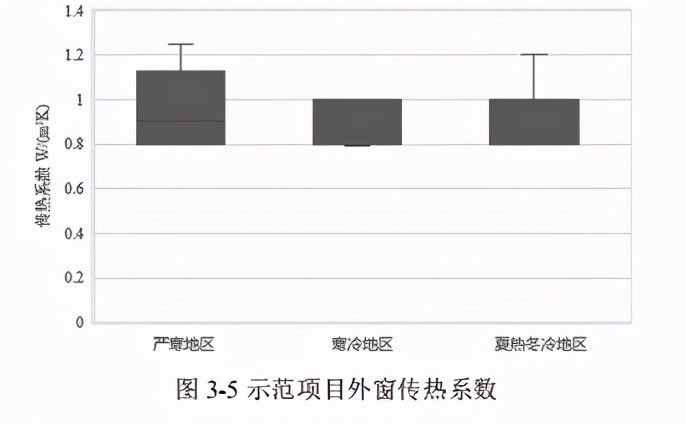 近零能耗建筑规模化推广政策、市场与产业研究