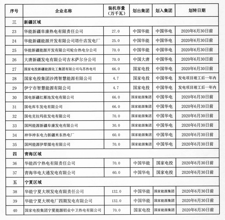 西北五省区各自将只有一家煤电央企，电改目标蒙阴影
