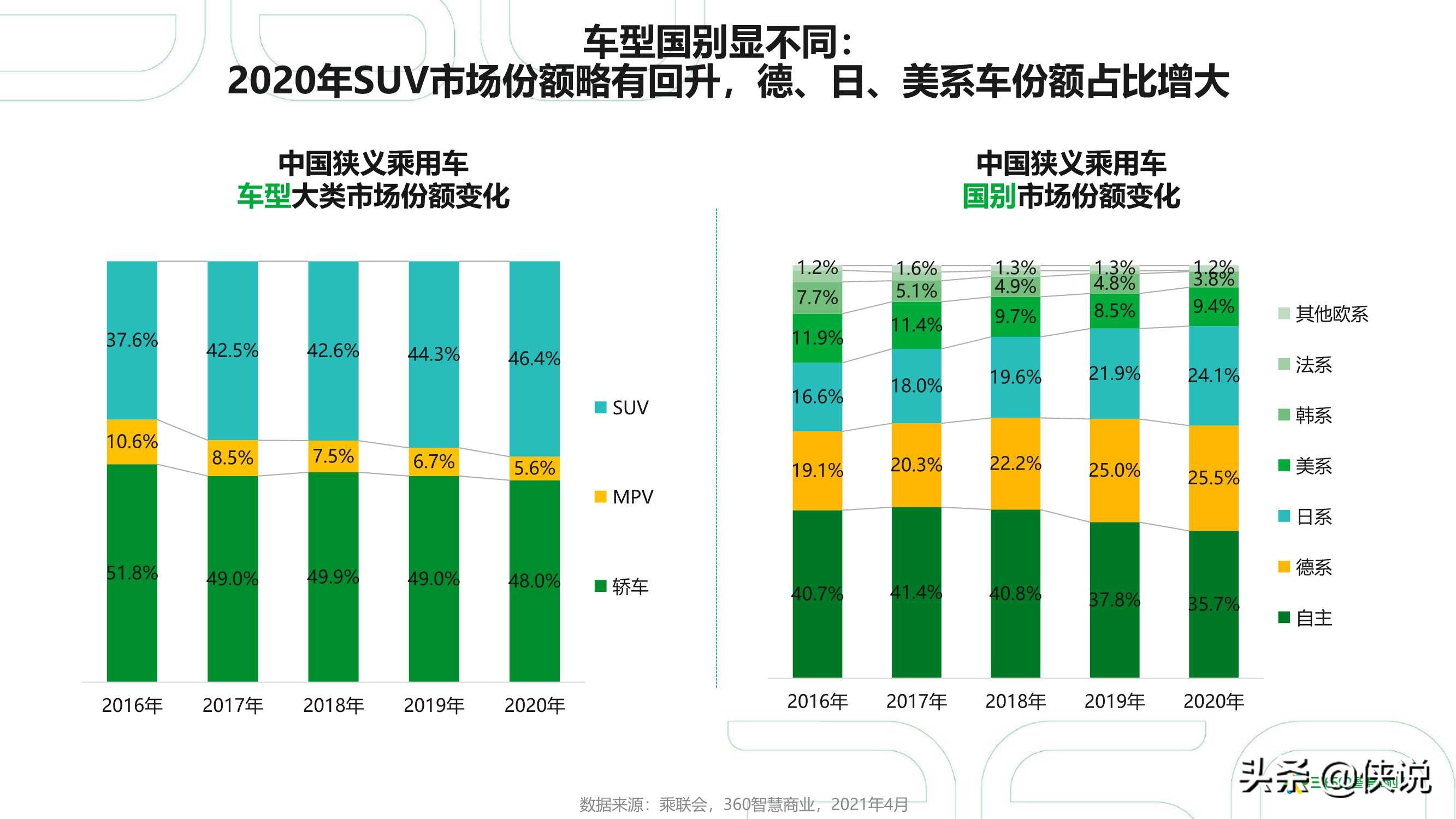 2021年中国汽车行业研究报告（360智慧商业）