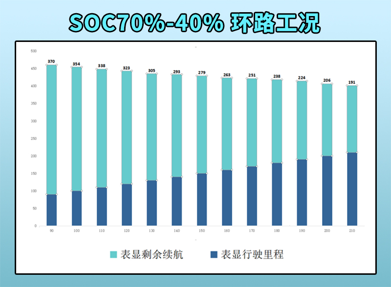 “女性之友”欧拉好猫EVRI续航测试：NEDC续航兑现率七成左右