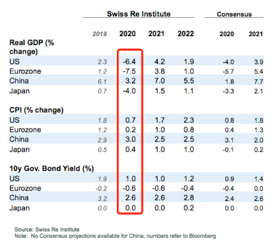 美国二季度GDP暴跌32%！仍比中国多8万亿，但全年差距缩小