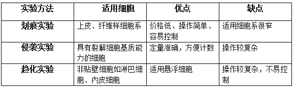 细胞运动大整合，总有你喜欢的那一款