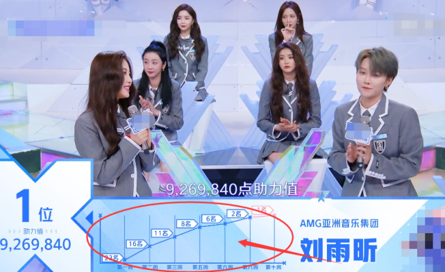 青你最新排名大翻盘，谢可寅倒退明显，虞书欣