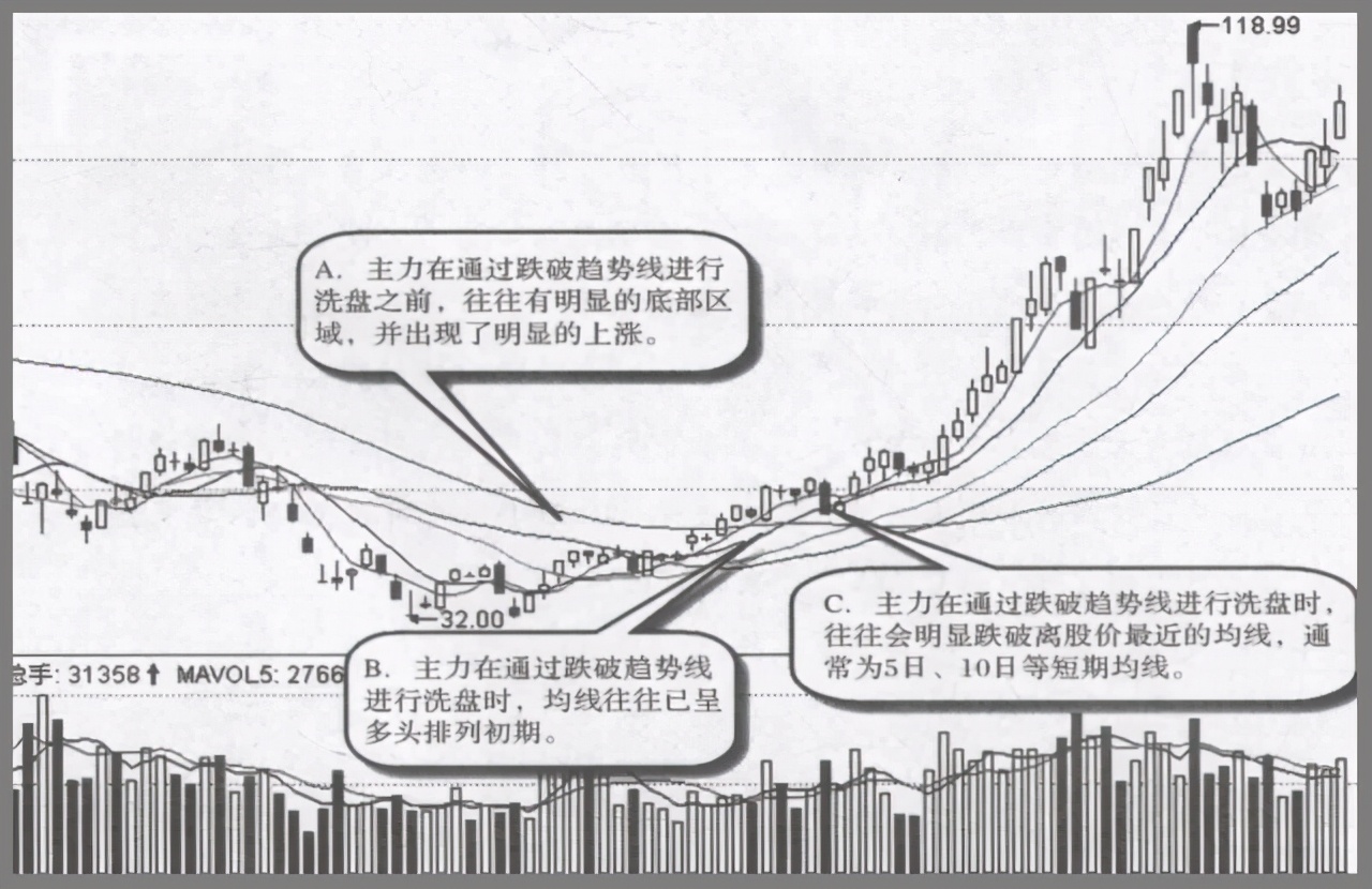 主力拉升前都会洗盘，但凡出现这几种特征，股价随时准备直线拉升