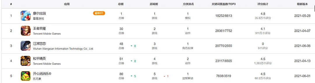 力压《王者荣耀》，《摩尔庄园》能否拯救淘米网？