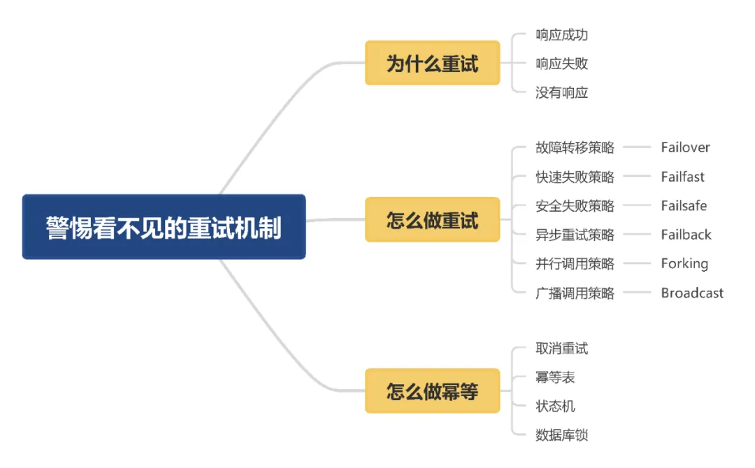 警惕看不见的重试机制:为什么使用RPC必须考虑幂等性