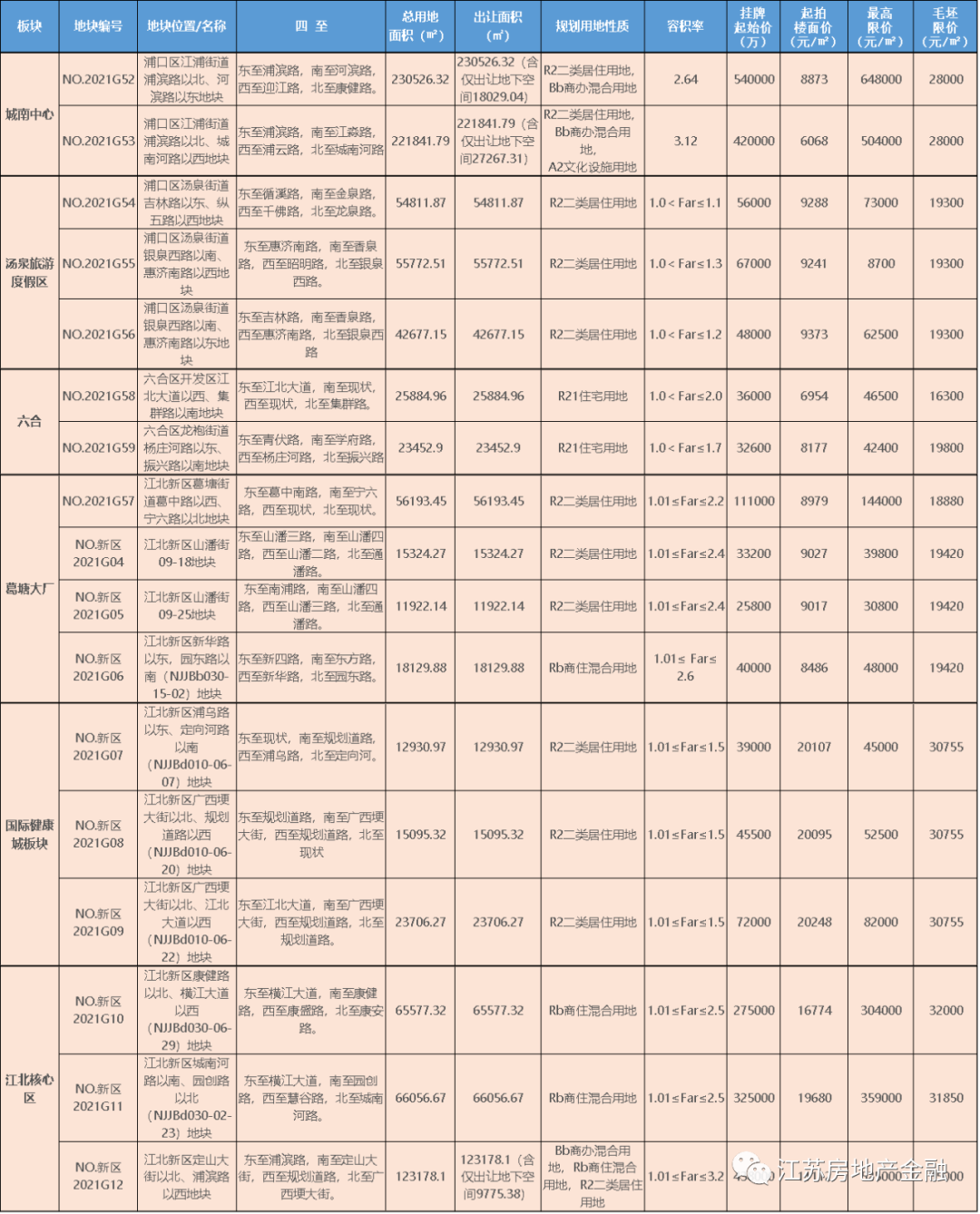 探地 | 江北集中供地17幅，“江核”未来房价将奔四？