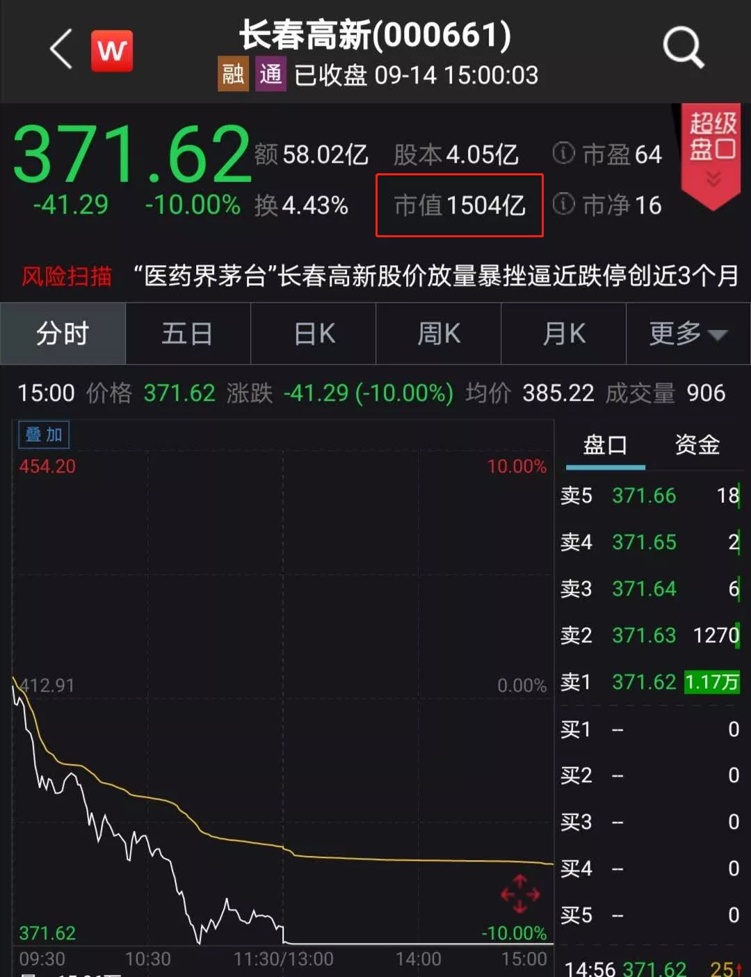 “医药界茅台”突然跌停，曾暴涨500倍，发生了什么？